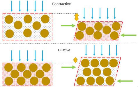 Different Soil Behaviour Dependant Of The Initial Particle Packing