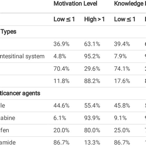 Classication Of Patients Common Cancer Types And Oral Anticancer Download Scientific Diagram