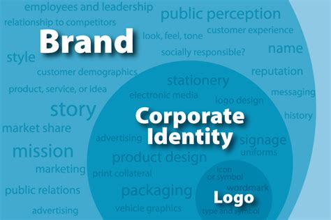 Logo Corporate Identity Or Brand — Whats The Difference