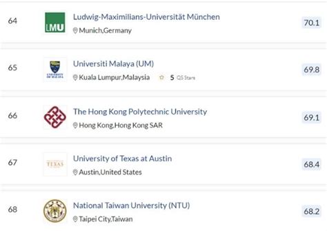 Qs World University Ranking 2022 The Best Public And Private