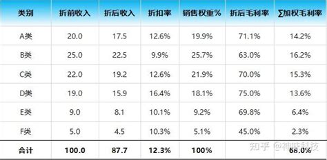 毛利率管理 ③ 影响因素 知乎