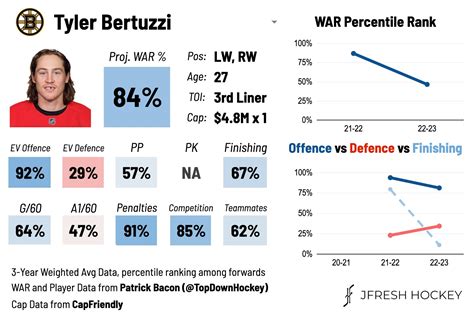 JFresh On Twitter Tyler Bertuzzi Acquired By BOS Is A Playmaking