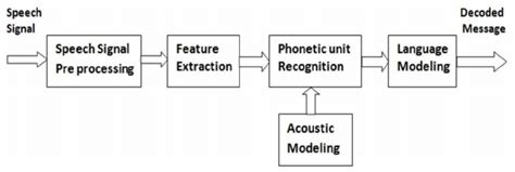 Basic Block Diagram Of A Speech Recognition System Download Scientific Diagram