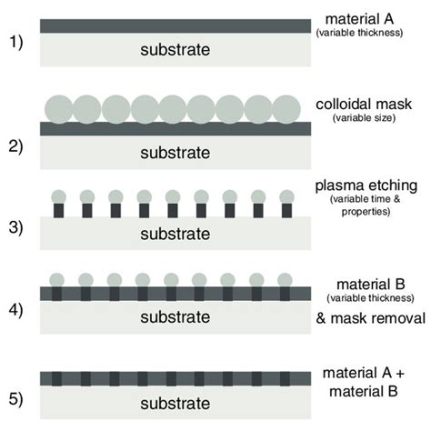 Schematic illustration of the fabrication of nanostructures by ... 