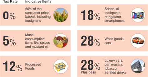 Goods And Services Tax Explained Ashutosh Jha