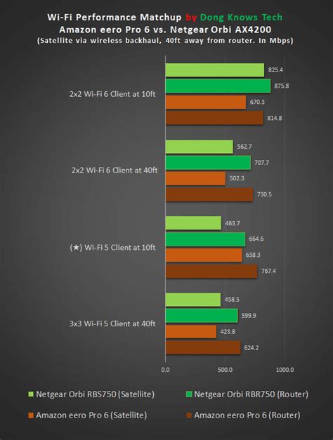 eero Pro 6 vs. Orbi AX4200 (RBK572): It's a no-brainer - Dong Knows Tech