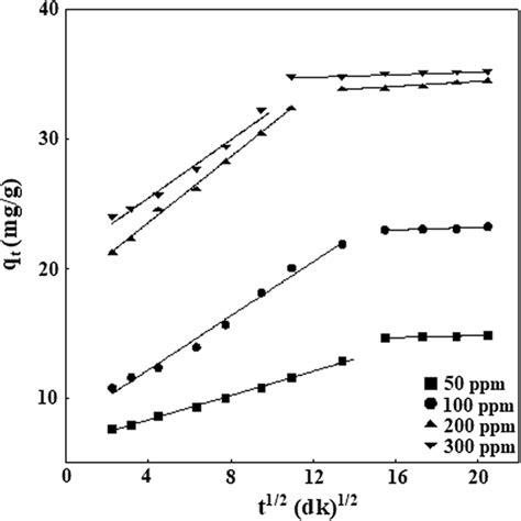 Intra Particle Diffusion Plots For Various Initial Cu Ii Ion