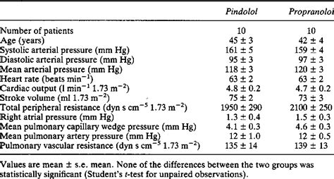 Table 1 From Comparison Of The Onset Of The Antihypertensive Action Of Pindolol And Propranolol