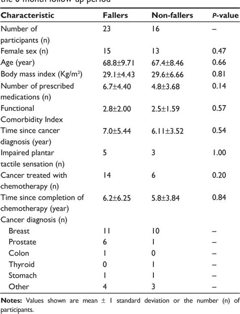 Table 1 From Clinical Interventions In Aging Dovepress History Of Falls