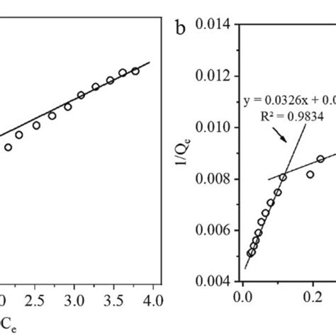 Freundlich A And Linearized Langmuir B Isotherms Of Pmla Onto The