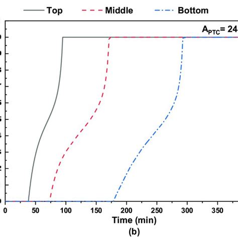 Variation Of Pcm Tank Temperature A And Pcm Liquid Fraction B