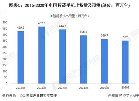 2020年全球智能手機市場發展現狀分析 每日頭條