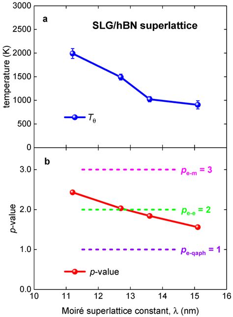 Summarized results for Moiré SLG hBN superlattices raw data reported