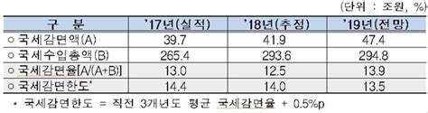 올해 깎아주는 세금 47조원 10년만에 한도 초과