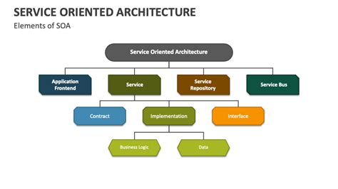 Service Oriented Architecture PowerPoint Presentation Slides - PPT Template