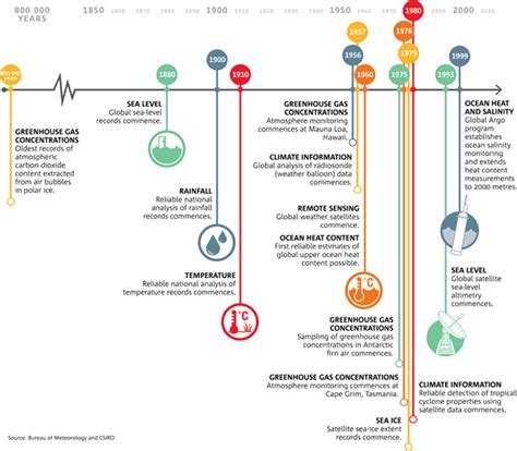 State Of The Climate Bureau Of Meteorology