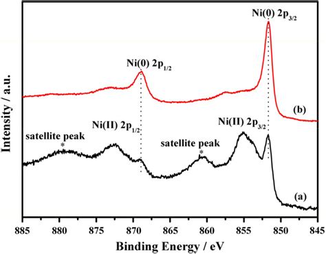 Xps Spectra Of Ni P Of The Raney Ni Catalyst A Before And B After Ar