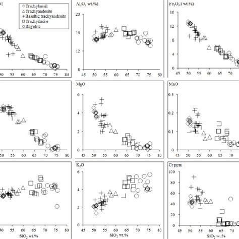 Harker Diagrams Showing The Co Variation Of Major Oxides With Sio For