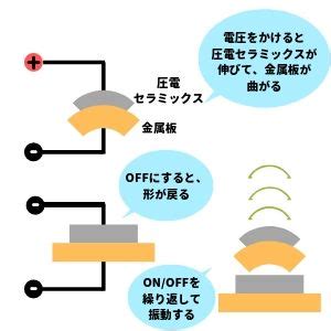 圧電ブザー(圧電サウンダ)の原理／仕組みと使い方(マイコンで音を鳴らす)