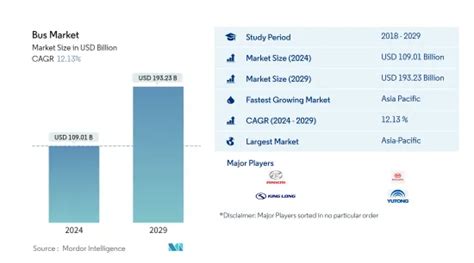 バス市場 業界シェア 市場規模 成長性 2024 2029年