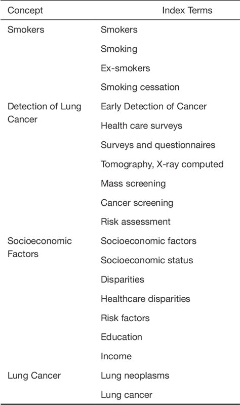 Table 1 From The Impact Of Income And Education On Lung Cancer Screening Utilization