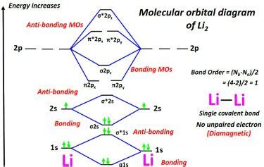 Molecular Orbital MO Diagram For Li2 Li2 Li2 Li22 Li22 And