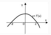 The Graph Of The Derivative Of F Is Shown In The Figure Which Of The