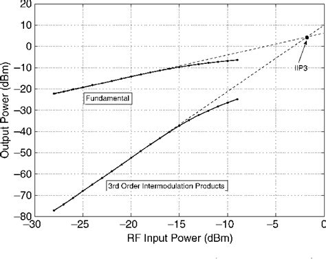 Figure From A Cmos Ku Band X Subharmonic Mixer Semantic Scholar