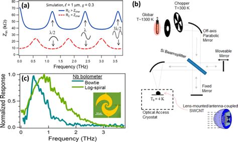 A Predicted Standing Wave Resonances On A Carbon Nanotube In Two