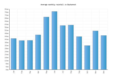 Bucharest Weather averages & monthly Temperatures | Romania | Weather-2 ...