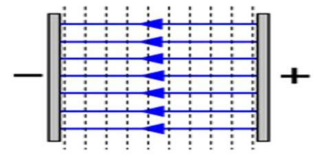 Uniform Electric Field - QS Study