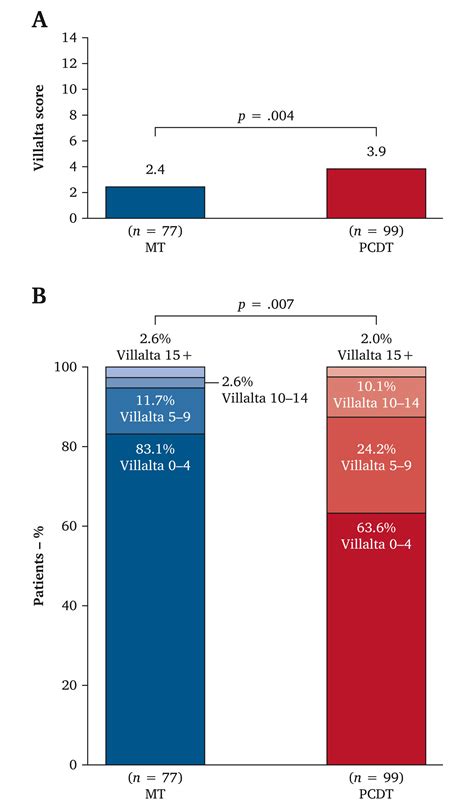 Mechanical Thrombectomy Vs Pharmacomechanical Catheter Directed