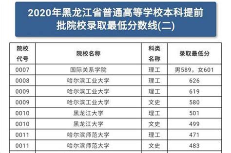 又一批！黑龙江省本科提前批院校录取最低分数线出炉新浪黑龙江新浪网