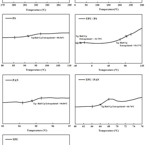 Dsc Thermograms Of The Three Component Systems Including The Pure Download Scientific Diagram