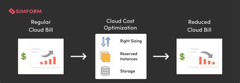 Aws Cloud Cost Optimization Best Practices Even Aws Wont Tell You