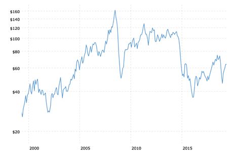 20 Year Crude Oil Chart