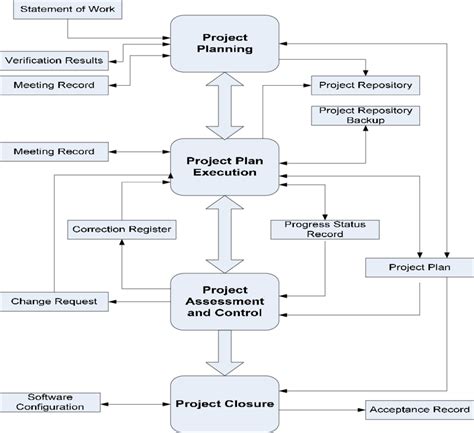 Project Management Process Diagram Of The Proposed Se Basic Profile Download Scientific Diagram