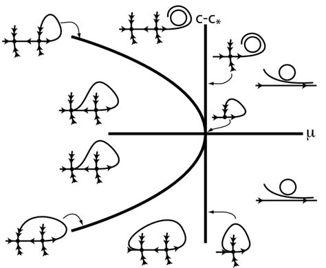 Bifurcating Homoclinic Heteroclinic And Periodic Orbits Near The