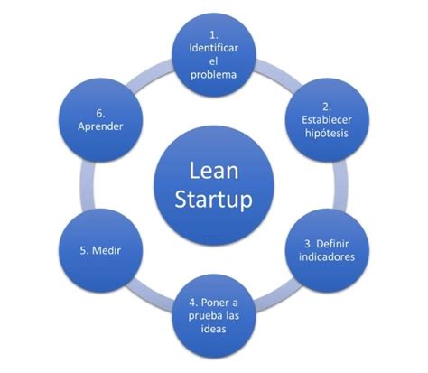 6 Pasos Para Usar Lean Startup En Tu Emprendimiento Crearin