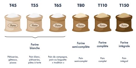 Le Pain produit artisanal par définition les critères nutritionnels