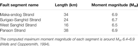 Frontiers Geometry And Segmentation Of The Philippine Fault In