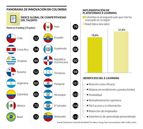 Colombia es el segundo que más avanza en e learning en América Latina