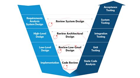 Verification Vs Validation In Embedded Software Parasoft