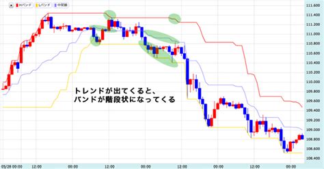 Hlバンドの見方・使い方【テクニカル指標・トレンド系】 Fxクイックナビ