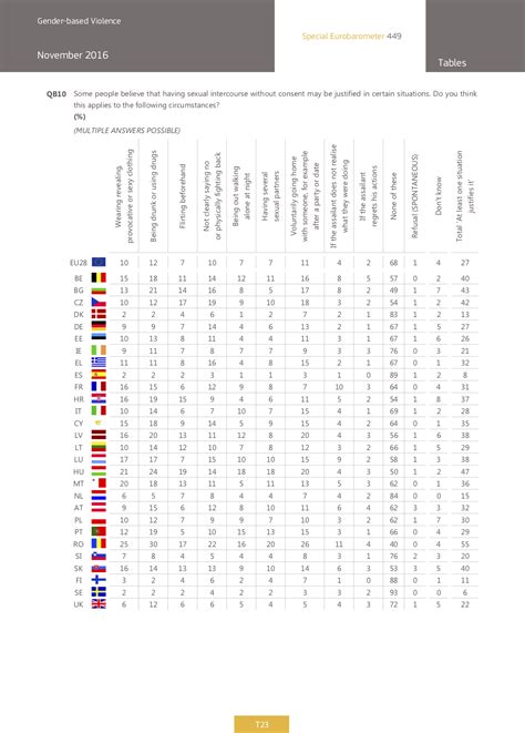 Percentage Of Population Who Say Sex Without Consent Can Be Okay In Some Situations Xpost R