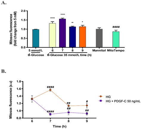 Effect Of Platelet Derived Growth Factor C On Mitochondrial Oxidative