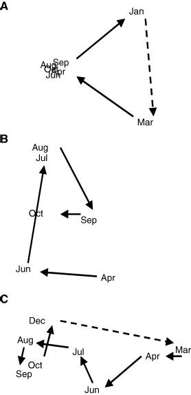 Non Metric Multidimensional Scaling MDS Ordination Plots Of Sorenson