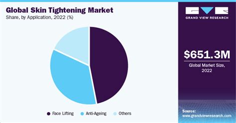 Skin Tightening Products Market Size Share Report