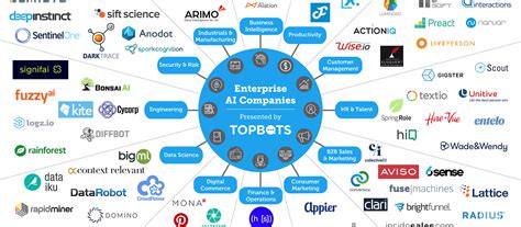 The Essential Landscape of Enterprise AI Companies - TOPBOTS