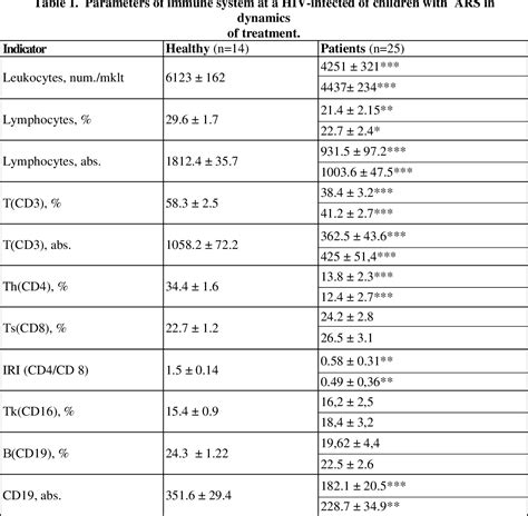 Table 1 From The Characteristic Of The Immune Status At HIV Infected